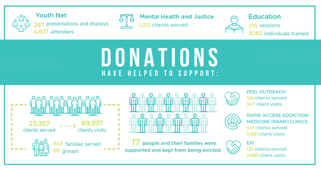 What donation's are used towards.